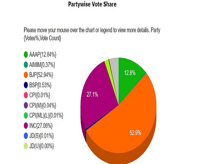 Gujarat Election Result